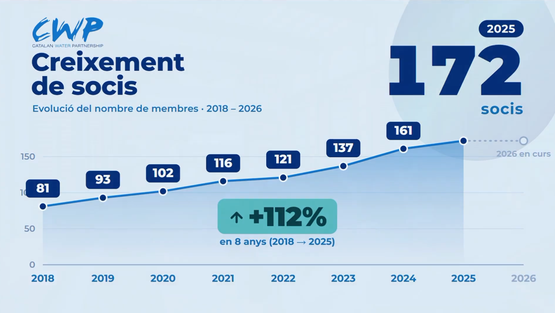 Infografia animada del vídeo Balanç del mandat del CWP: el nombre de socis passa de 81 el 2018 a 172 el 2025, un creixement del 112%